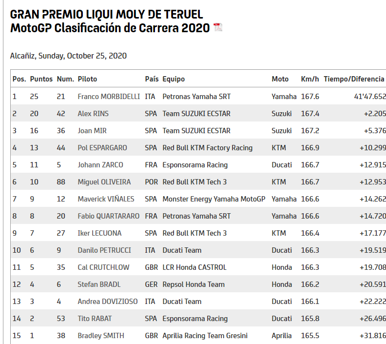 Clasificación del GP de Teruel.