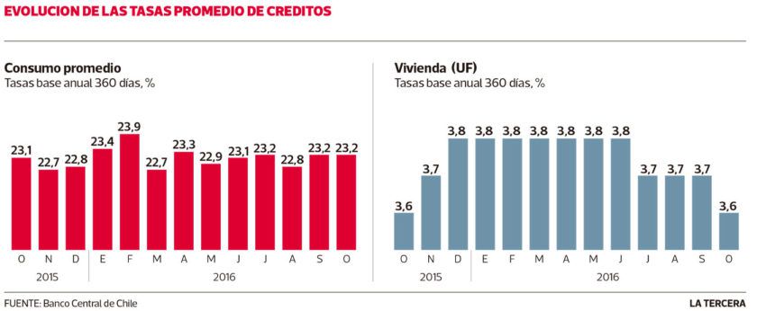 LT05-tasas-promedio-creditos-840x346.jpg