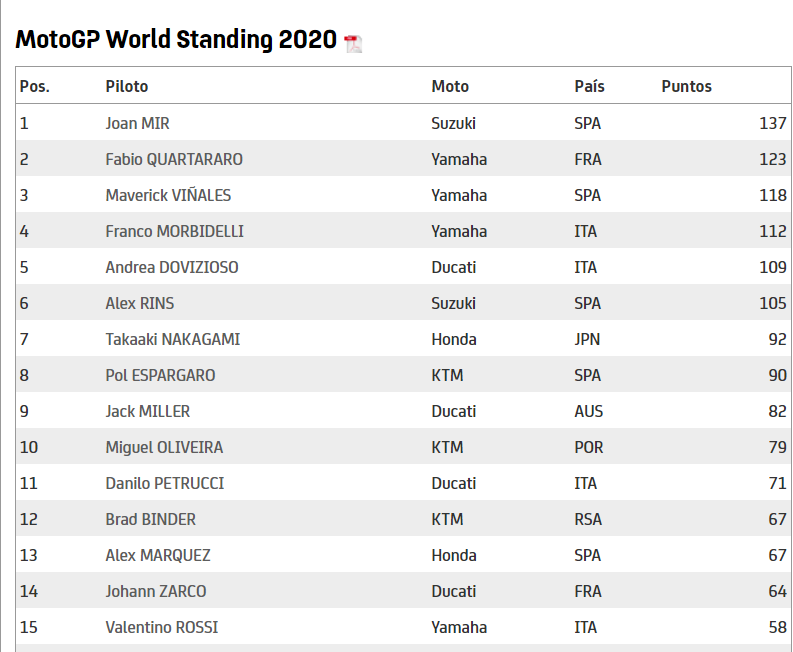 Clasificación del MotoGP.