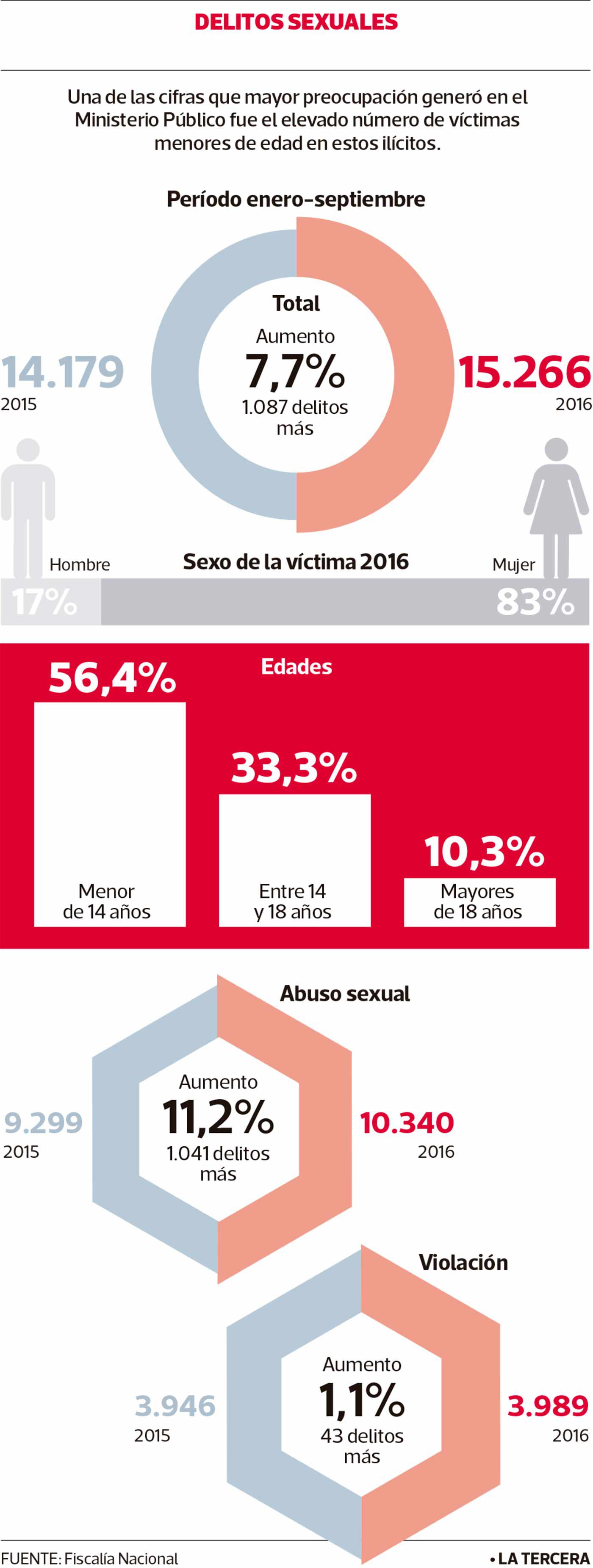 Imagen-LT-delitos-sexuales-septiembre2016.jpg