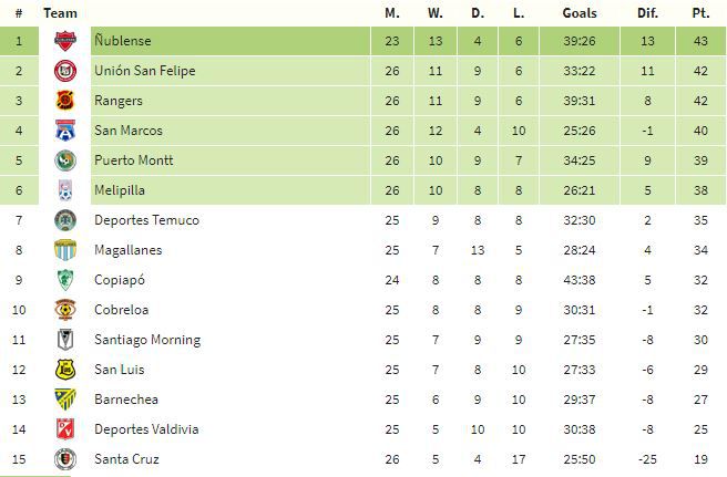 tabla B