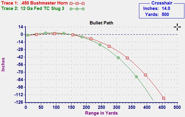 Ballistic Chart For 450 Bushmaster