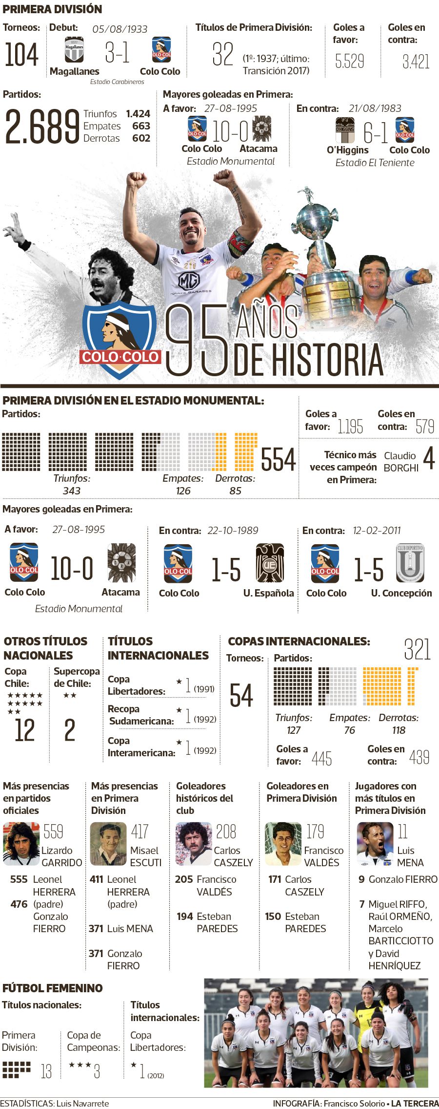 Infografía 95 años Colo Colo