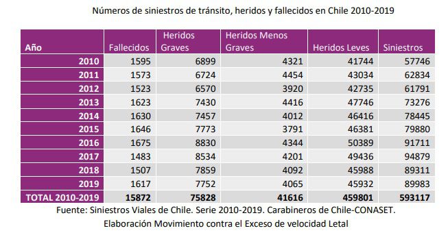 Siniestros de Tránsito en Chile