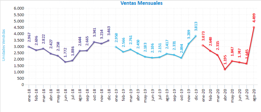 Venta de motos