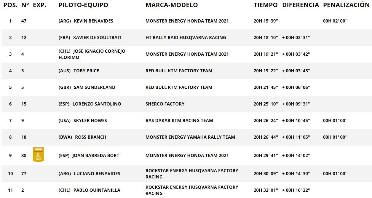 Clasificación motos etapa 5