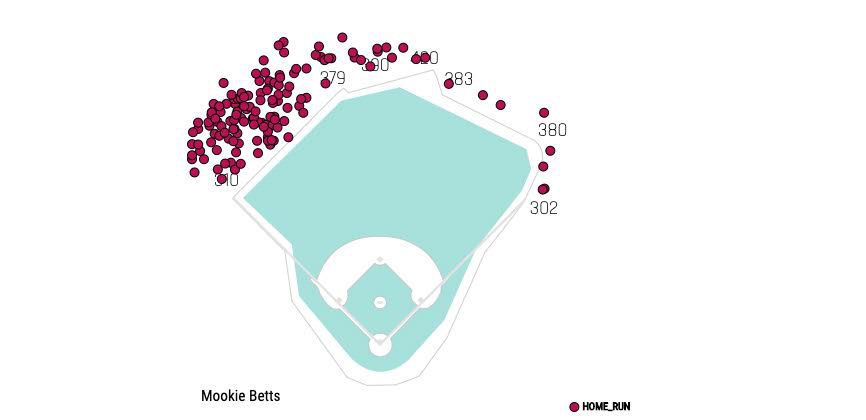 Face it, Red Sox fans, you are overrating Mookie Betts a bit - The