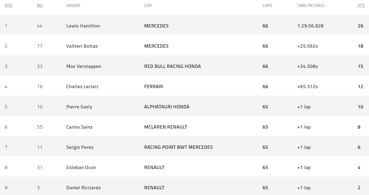 Clasificación Gran Premio de Portugal