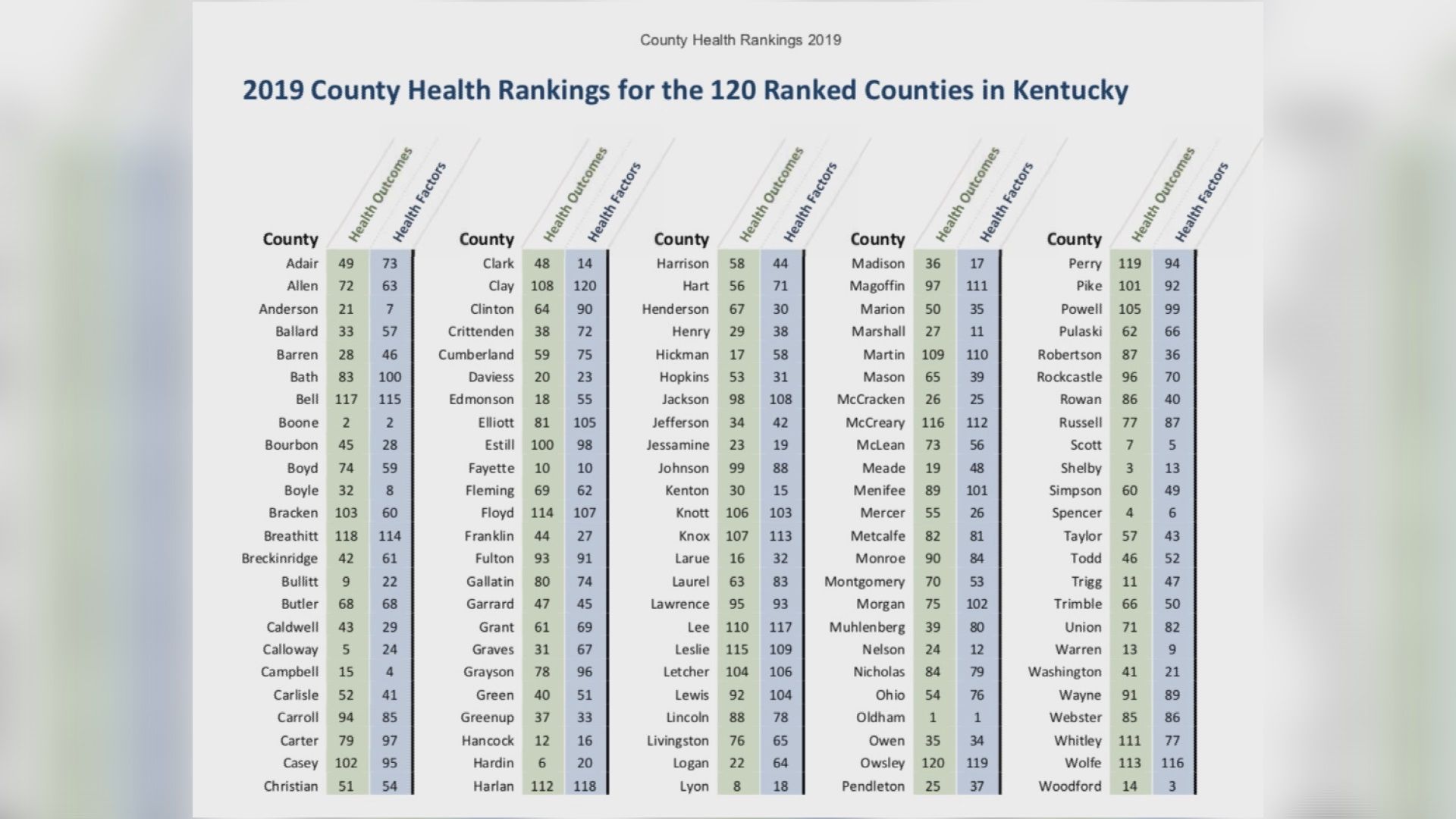 Eastern Kentucky trails rest of state in health outcomes