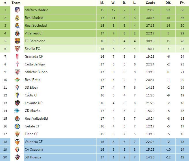 tabla españa