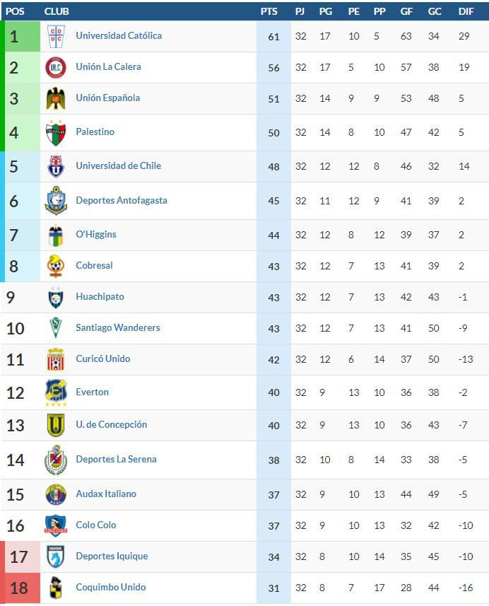 Tabla Primera División