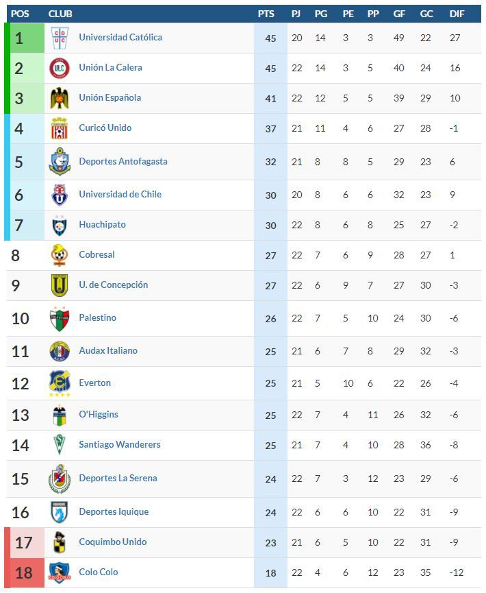 Tabla Primera División