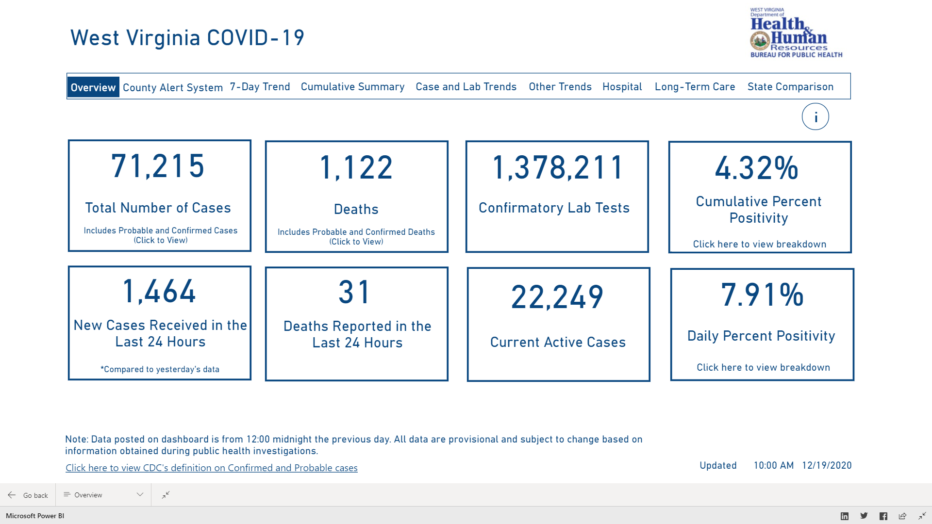 Wv Dhhr Reports 31 Deaths 1 464 New Cases Of Covid 19 Saturday