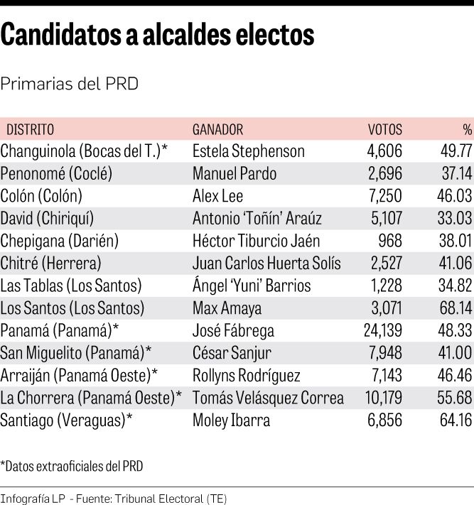 Alcaldes en ruta a la reelección