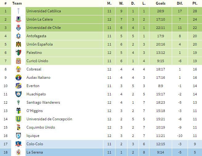 tabla primera