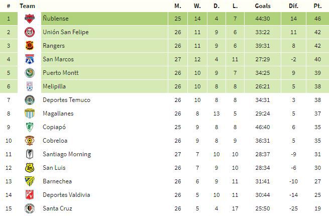 tabla b