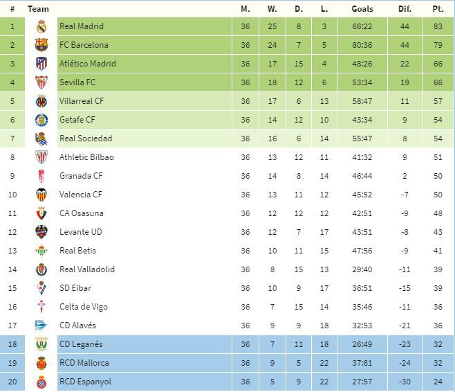 tabla españa