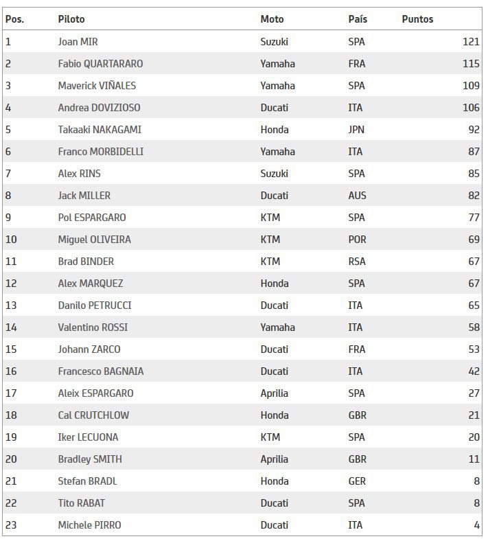 Clasificación MotoGP