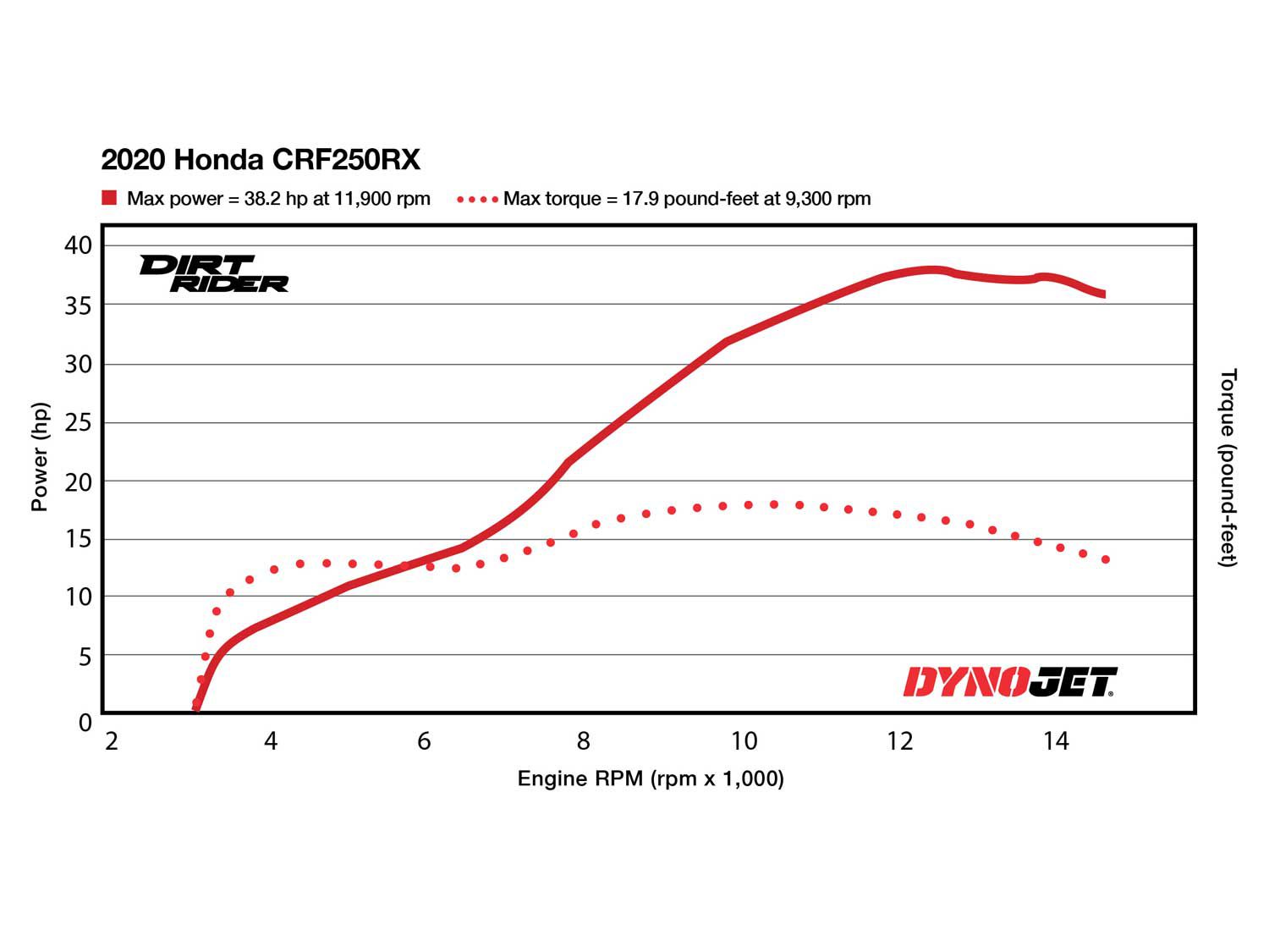 crf250rx horsepower