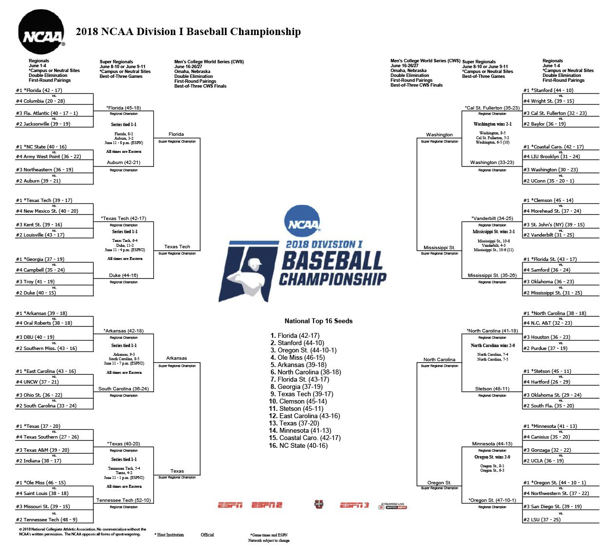 The official printable 2018 NCAA DI Softball tournam2018 NCAA