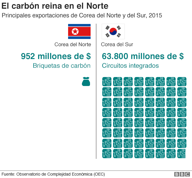 98014291_n_s_korea_exports_640_spanish-nc.png