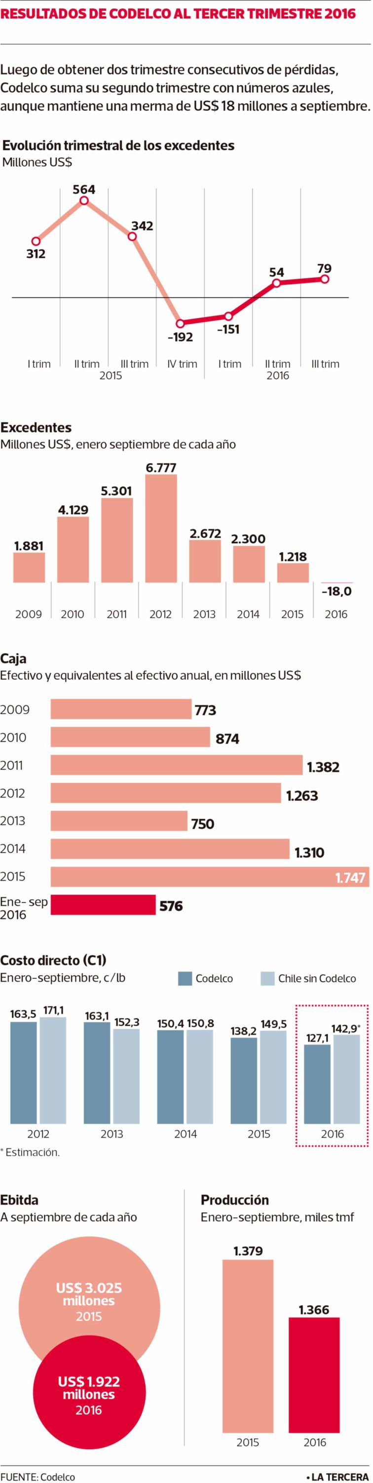 LT-codelco-resultado-septiembre-2016-756x3000.jpg