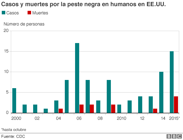 151015112622_us_plague_cases_624_spanish.png