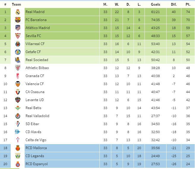 tabla españa