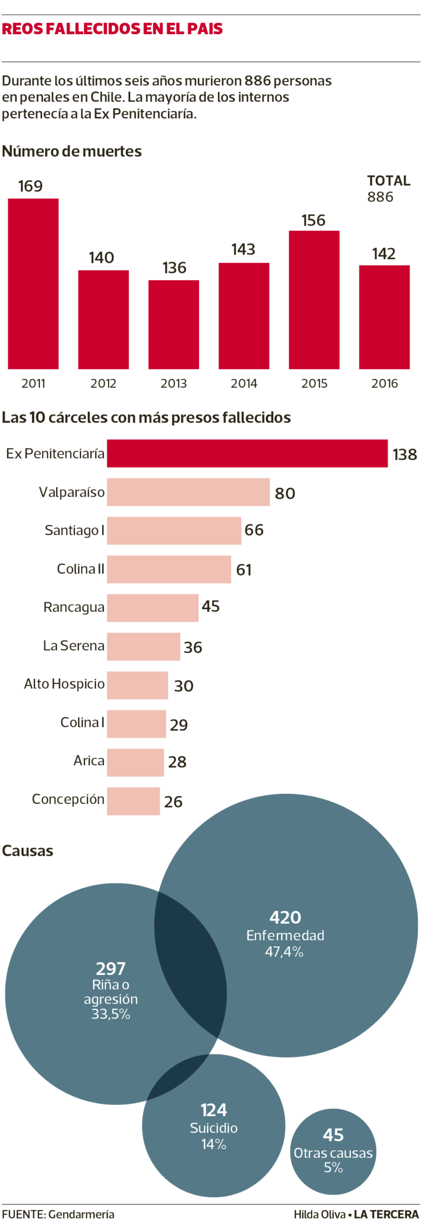 PAIS-muertes-en-carceles-840x2450.png