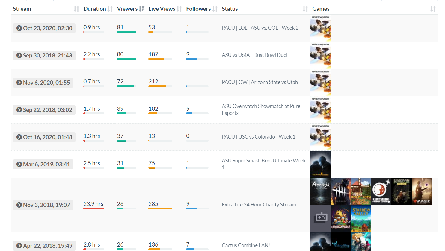 Battlefield V - Twitch Statistics and Charts · TwitchTracker