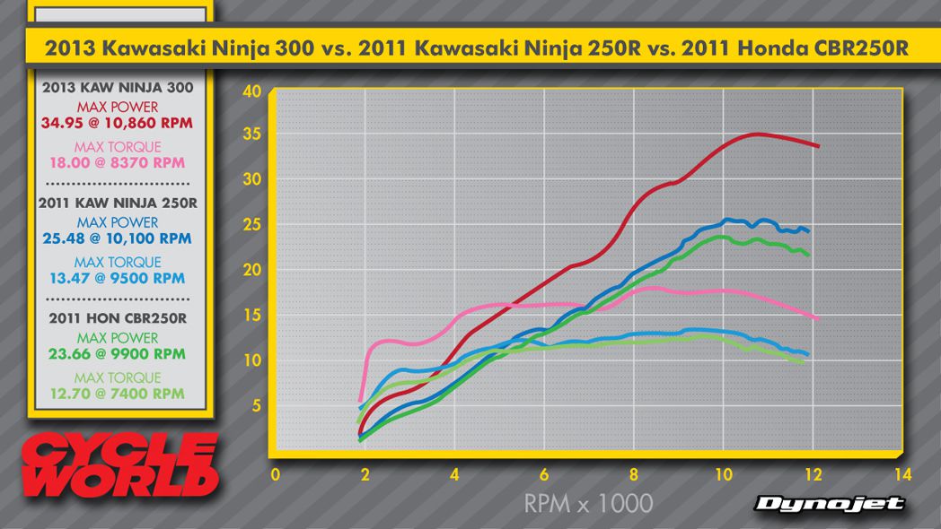 2013 Kawasaki Ninja 300 Dyno Run Test |