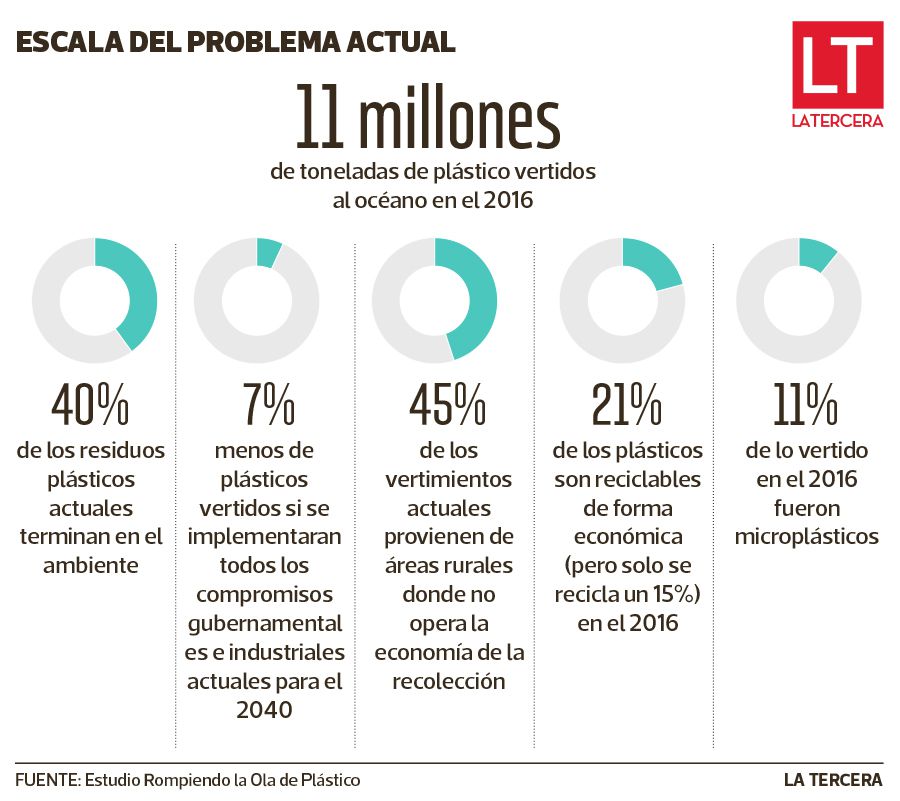 Rompiendo la Ola de Plástico