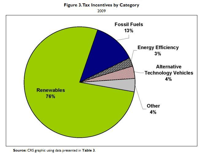 Corporate Welfare Vs Social Welfare Pie Chart