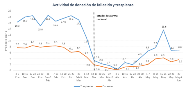 grafico donacion españa