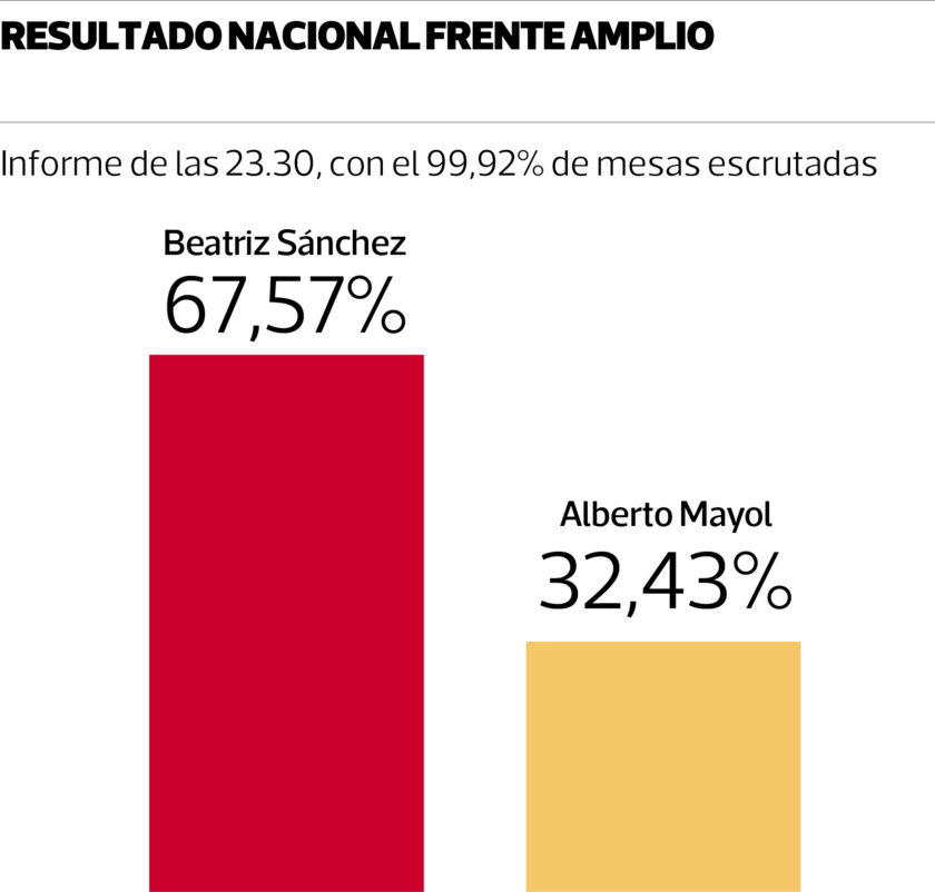 Resultado-Frente-Amplio-840x802.png