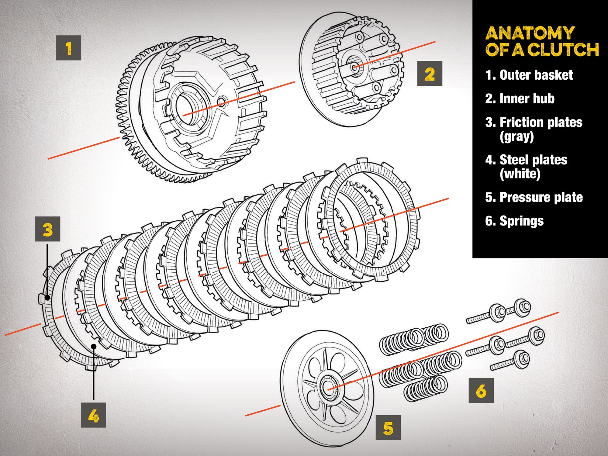 বাইকের Clutch Plate ক্ষয় ও নষ্ট হওয়ার