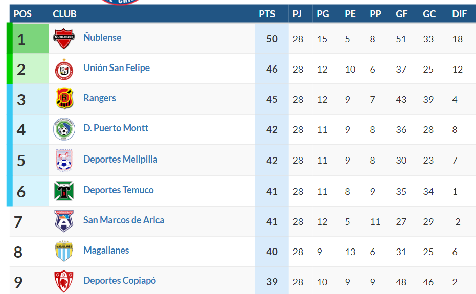 Tabla de posiciones Primera B.