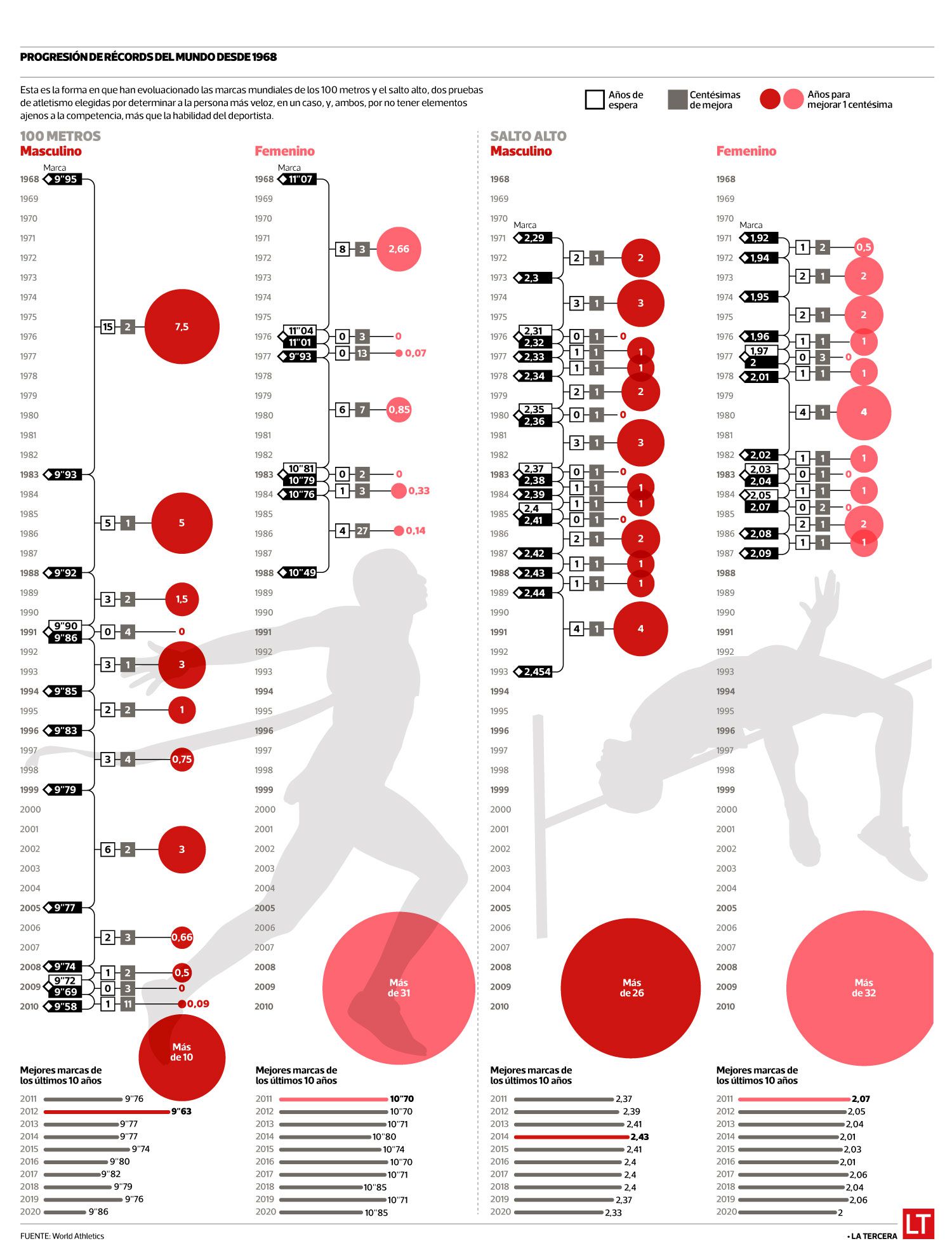 infografía récords aniversario LT 70