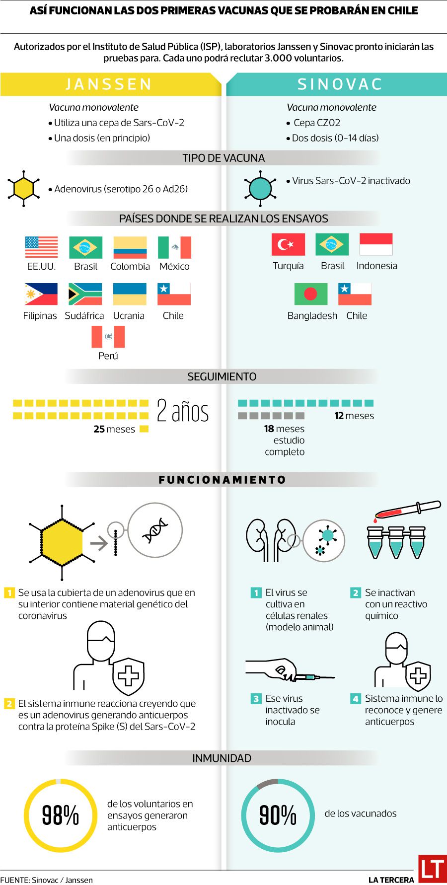 info ensayos vacuna