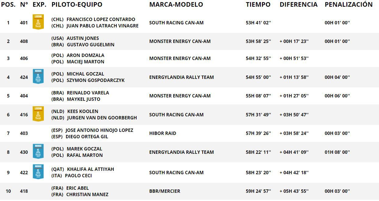 Clasificación ligeros final