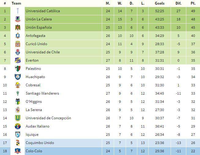 tabla chile