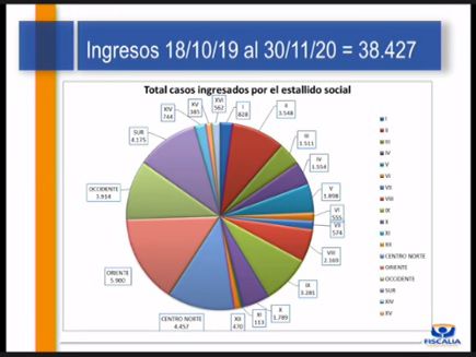 Fiscalía Estallido Social