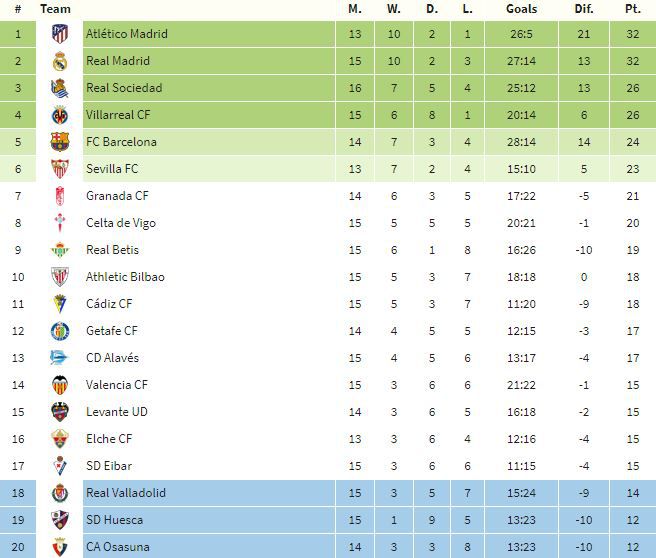 tabla españa