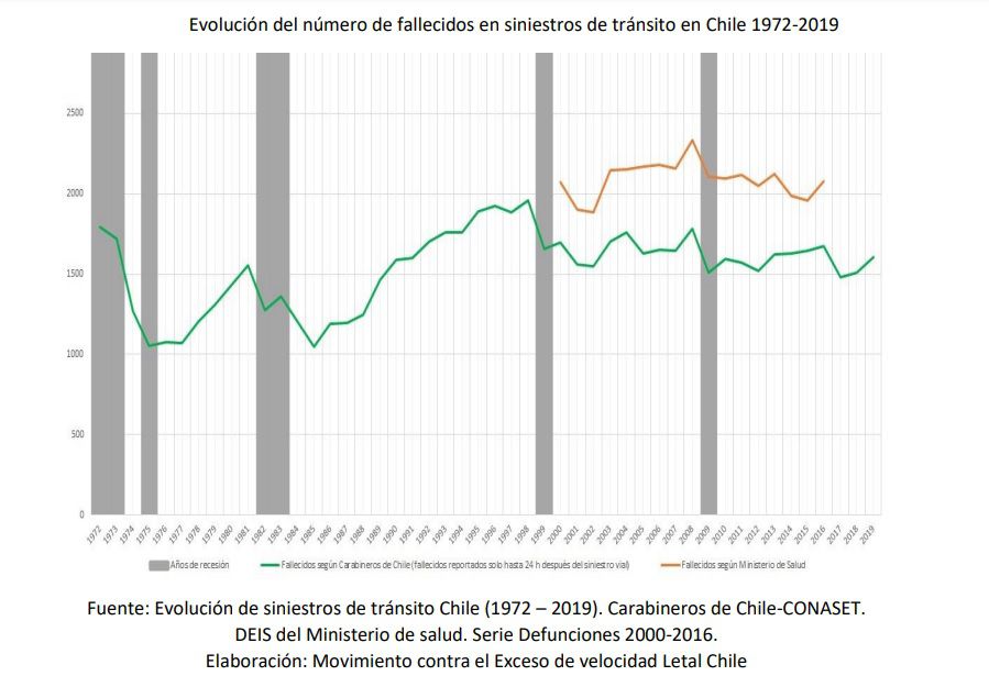 Siniestros de Tránsito en Chile