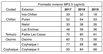 cifras de contaminación en Chile