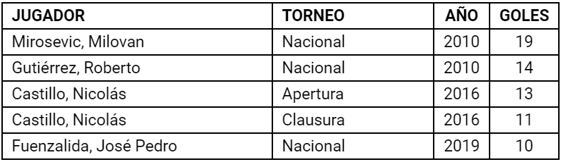 Don Dato: goleadores cruzados desde 2010