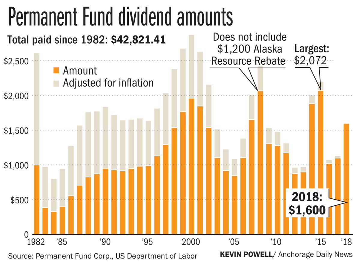 Permanent Fund Dividend: Who qualifies for the $5,500 direct payments?