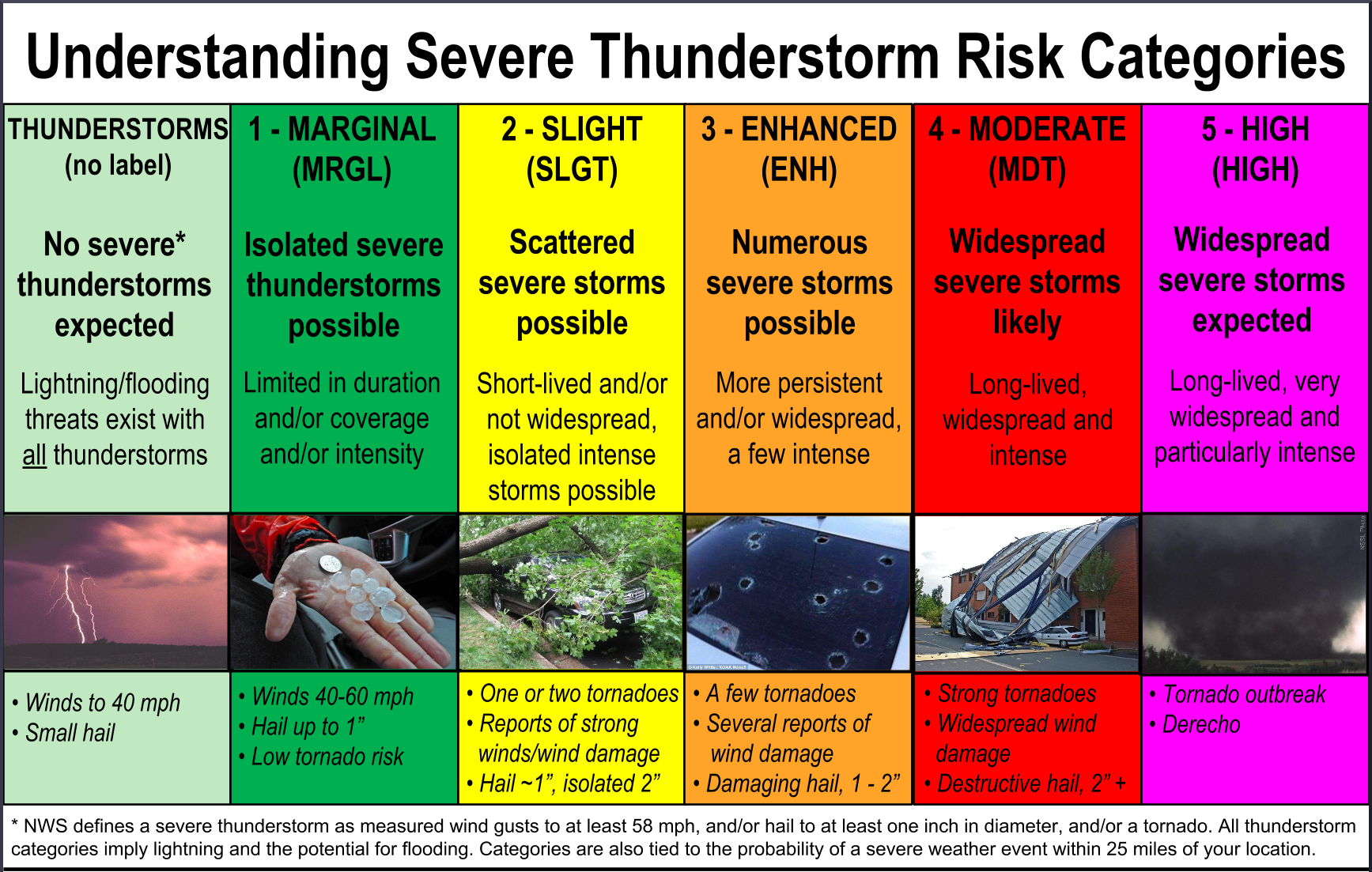 Severe Thunderstorm Watch Meaning