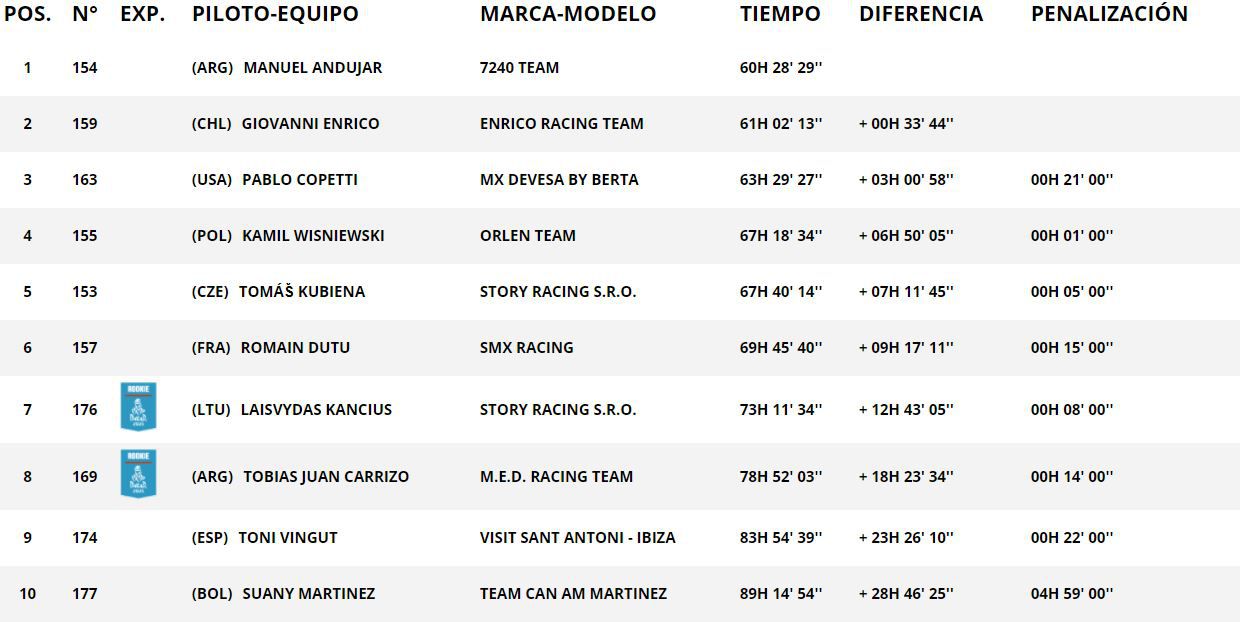 Clasificación quads final