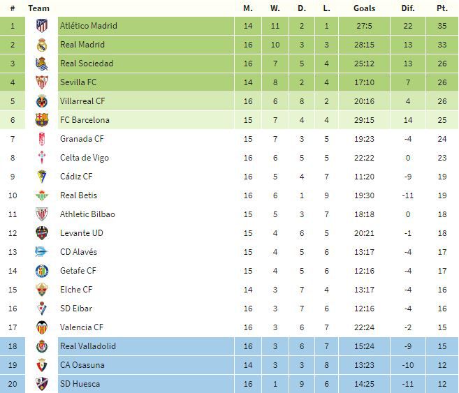 tabla españa